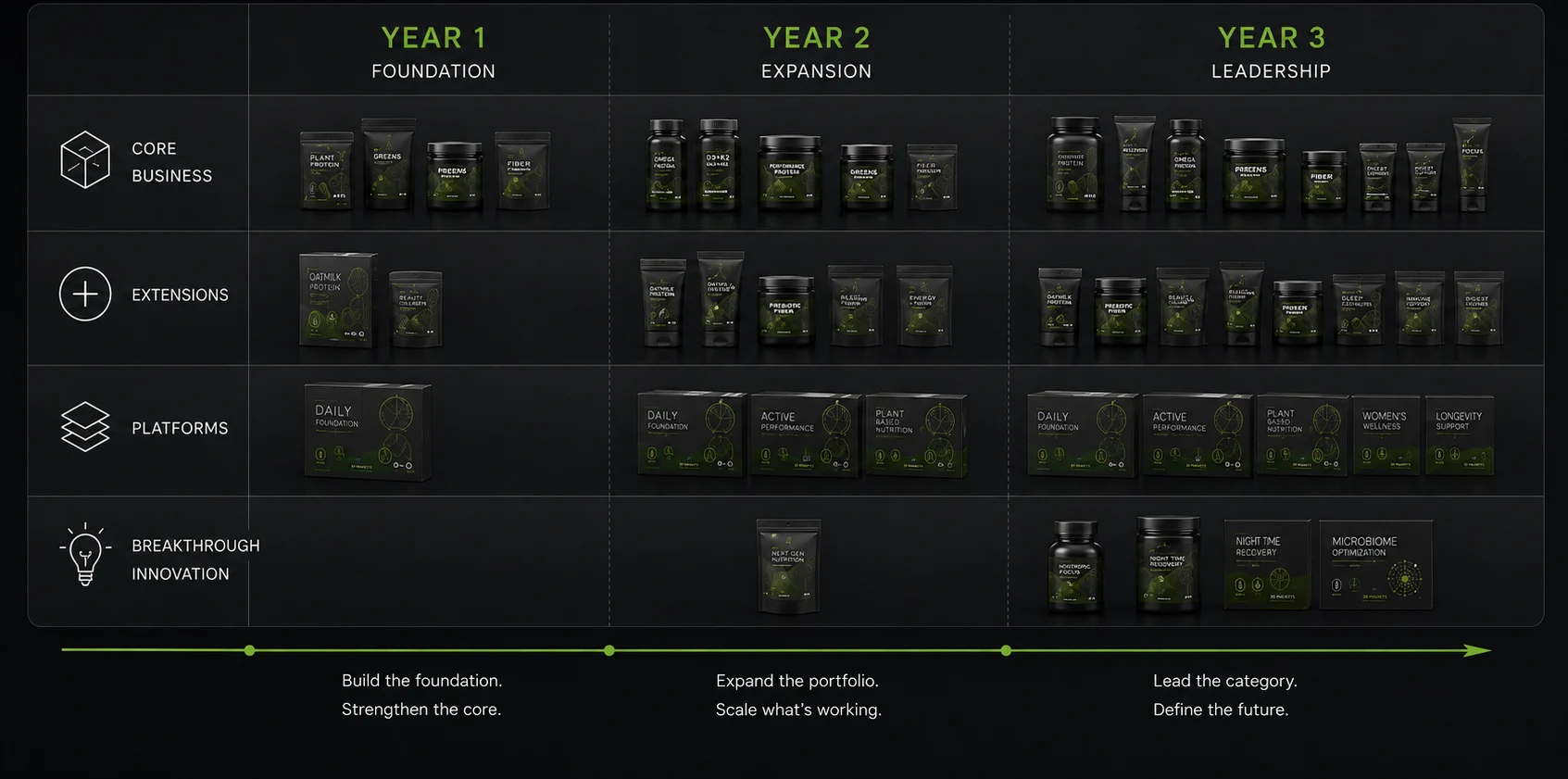 3-year product roadmap matrix — core business, extensions, platforms and breakthrough innovation across Year 1 foundation, Year 2 expansion and Year 3 leadership